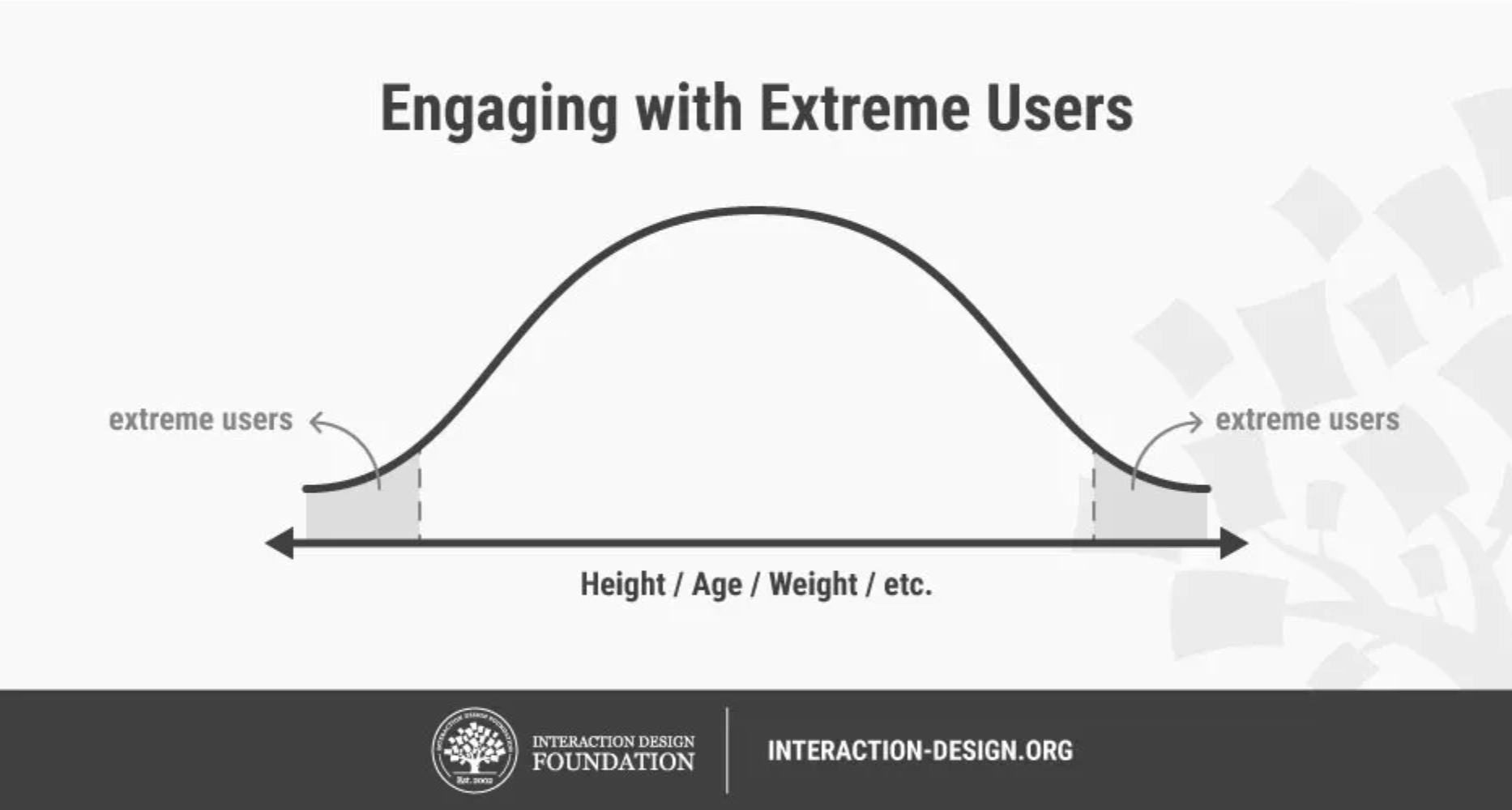 Extreme Users from IDF